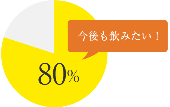 今後も飲みたい！80%