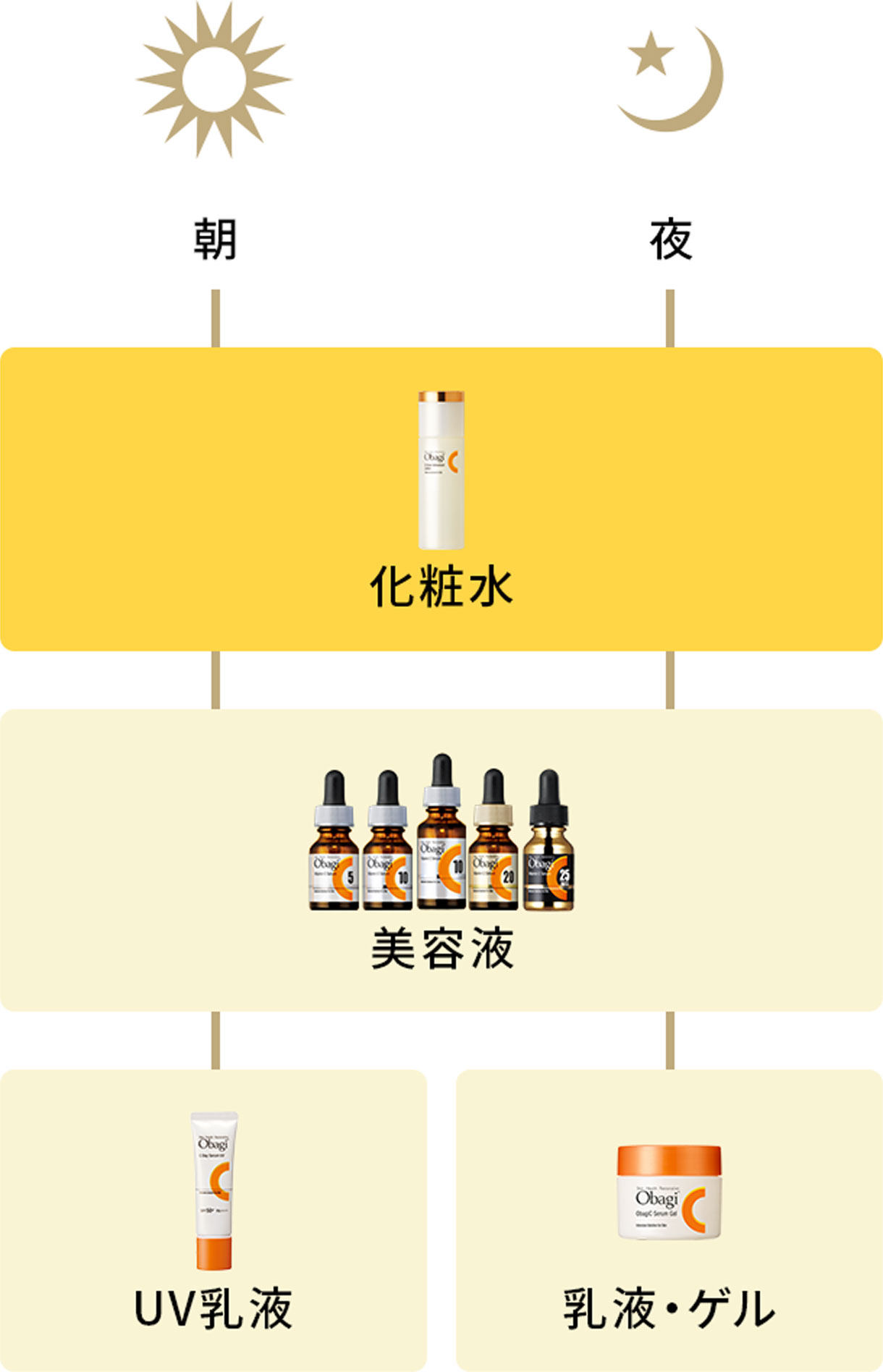オバジC クリアアドバンスド ローションを使ったスキンケアステップ